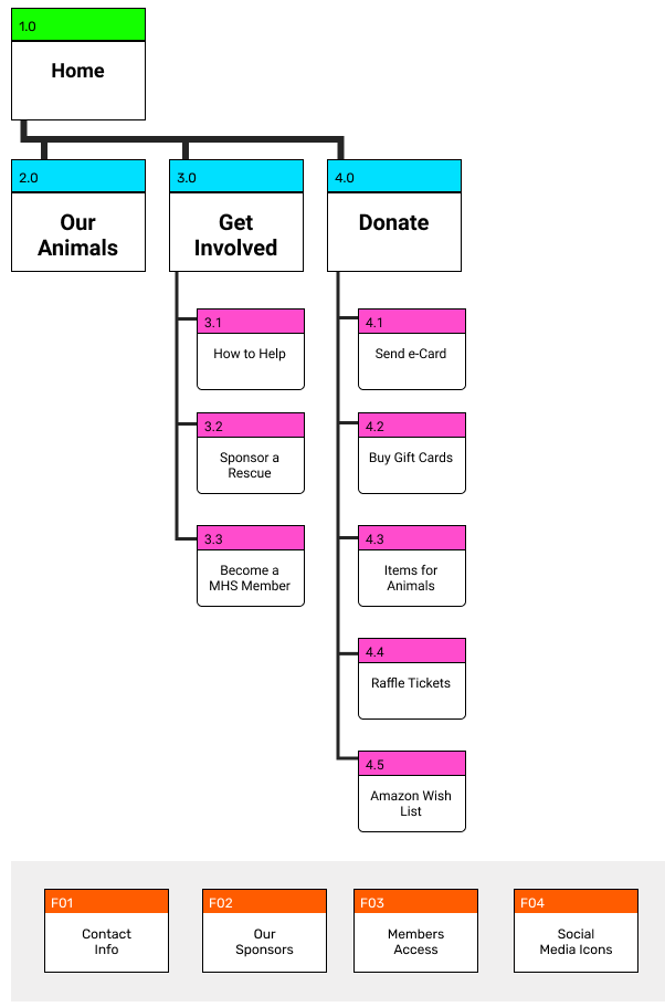 MHS sitemap